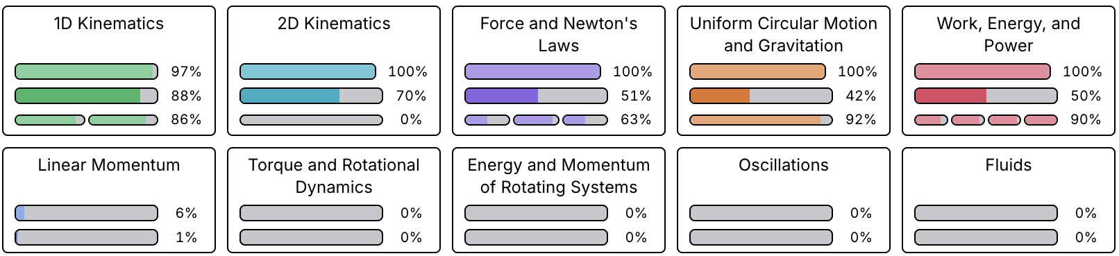 Unit mastery progress across all AP Physics 1 topics